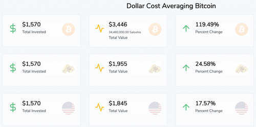 DCA - The 'Boring,' Sensible Bitcoin Investment That Could Double Your Money in 2.5 Years