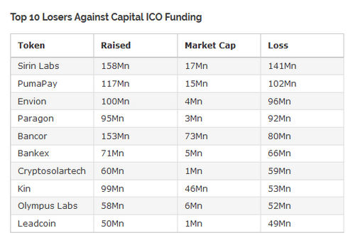 Seven Out of Every Ten Cryptocurrency ICOs Have Technically Failed