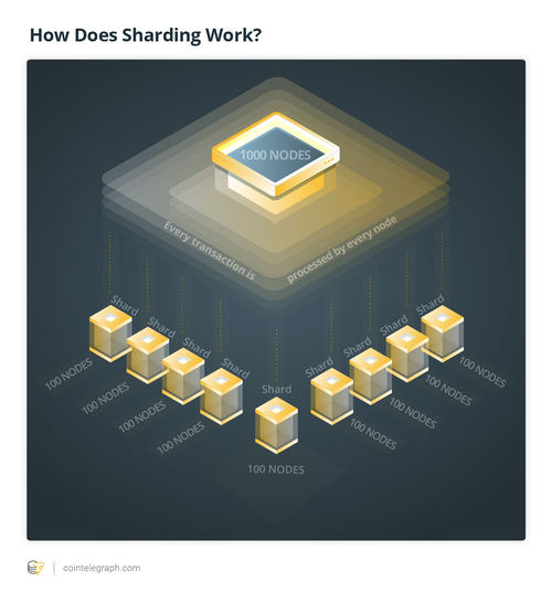Sharding, Explained