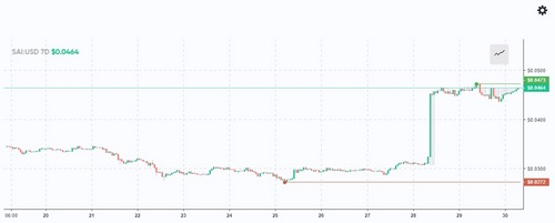 Sideshift SLP Token SAI Gains Over 30% in Less Than 24 Hours