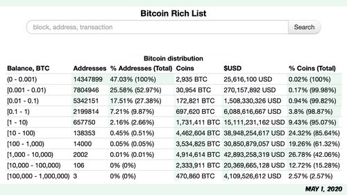 12 Months of Onchain Data Shows Bitcoin Whales Obtained Hundreds of BTC from Small Fish