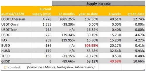 first-mover-april-17-chart-2-stablecoin-issuance-chart-coindesk-research