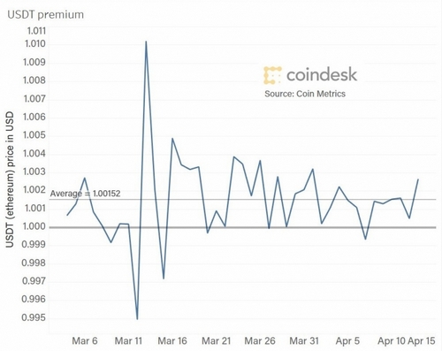 first-mover-april-17-chart-3-usdt-premium