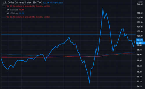 first-mover-april-17-chart-4-dxy-index-ytd-thru-april-16