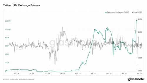 first-mover-april-17-chart-6-glassnode-studio_tether-usd-exchange-balance