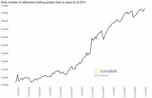 Stablecoins Push Ethereum’s Transaction Count to Highest Since July 2019