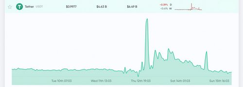 Traders Flock to Tether, USDC, PAX - Stablecoins See Great Demand After Market Havoc