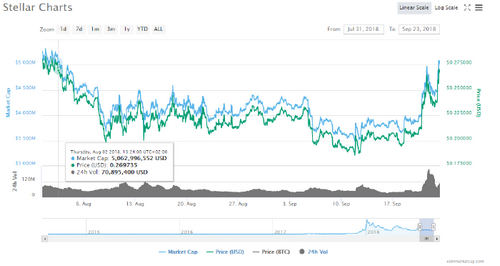 Stellar Lumens (XLM) Continues its Double Digit Trend While Ripple’s XRP Slows Down
