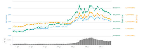 stellar price