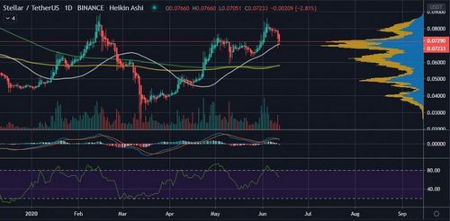 Stellar (XLM) Has Outperformed XRP since March's Coronavirus Crash 12