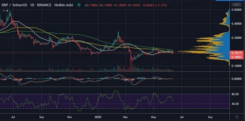 Stellar (XLM) Has Outperformed XRP since March's Coronavirus Crash 11