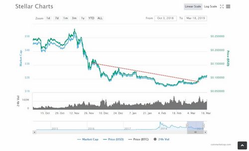 Stellar XLM/USD Above $0.1130: Latest Updates Regarding XRP’s Competitor