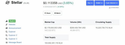 Stellar XLM/USD Above $0.1130: Latest Updates Regarding XRP’s Competitor