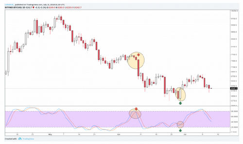 Stochastic Oscillators and Price Momentum