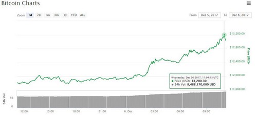 Surging Bitcoin Price Propels Crypto Market Cap Ahead of JPMorgan