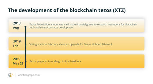 Tezos Is About to Undergo Its First Token Holder Administered Hard Fork