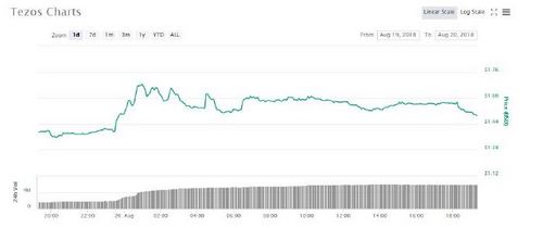 Tezos Price Rallies 13 Percent as Wider Cryptocurrency Market Slips