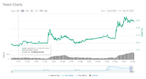 Tezos Surges 50% in a Week Ahead of Scheduled Mainnet Launch on Monday