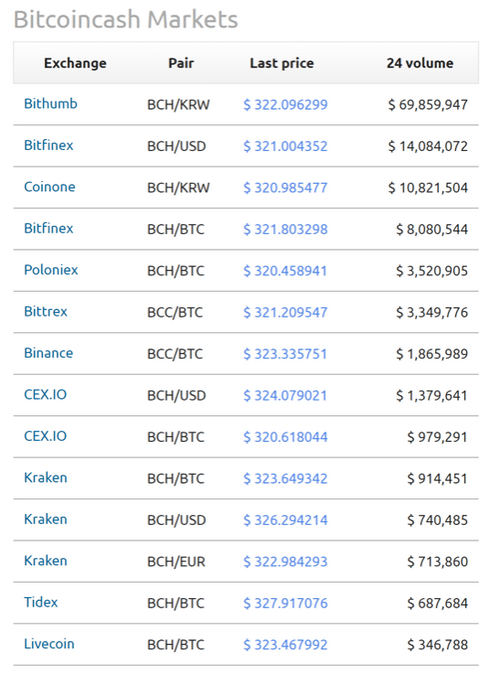 Bitcoin cash markets