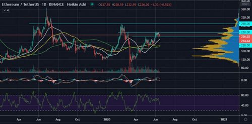 The 50-Day MA is Ethereum’s (ETH) Next Level of Support if $228 Breaks