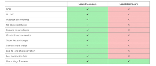 Bitcoin.com Local Gathers Steam as Other P2P Markets Falter