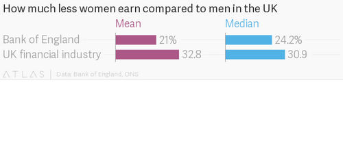 The Bank of England’s 20%-plus gender pay gap is actually pretty good for the finance industry