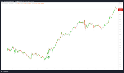 Solana chart trading cryptocurrency