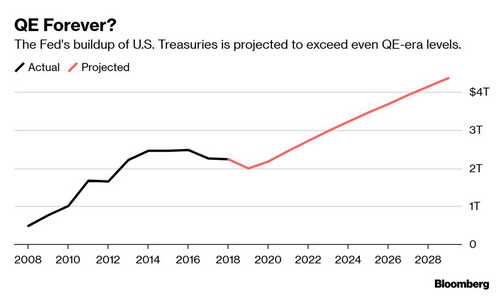 The Fed Plans to Inject $60 Billion per Month Into the Economy