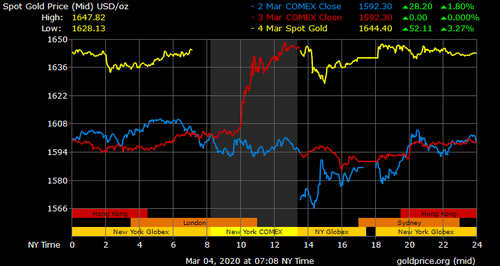 Coronavirus Prompts Fed to Slash Interest Rate - Stocks Slide, Gold Spikes, Bitcoin Uncertainty