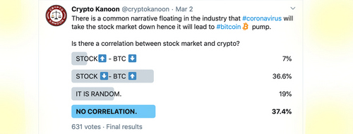 Coronavirus Prompts Fed to Slash Interest Rate - Stocks Slide, Gold Spikes, Bitcoin Uncertainty