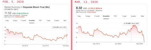 With $1.5 Billion Under Management Grayscale Bitcoin Trust Slides 30%