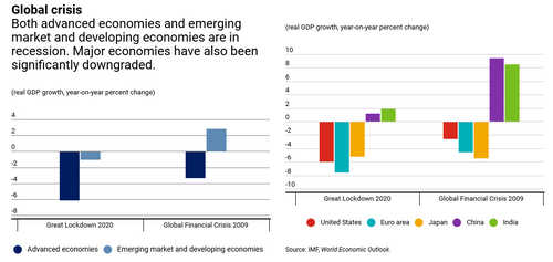 IMF Predicts Worst Global Crisis Since Great Depression, Costing $9 Trillion