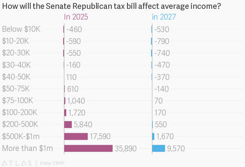 The insane logic of cutting taxes on the highest earners in the United States