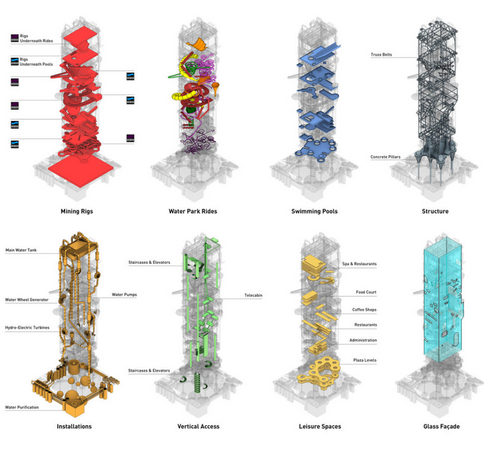 The skyscraper wil have 96000 Km squared of mining equipment hidden within the structures of a waterpark