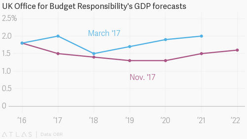 The UK’s base case scenario for Brexit is even bleaker than before