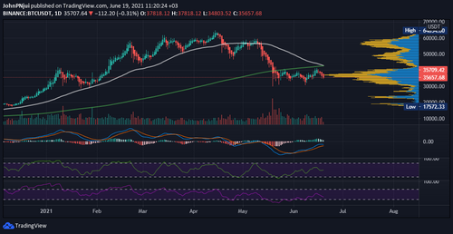 The Use of T.A Could Make Bitcoin's Death Cross Self-fulfilling 18