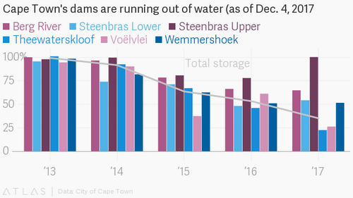 The world’s first major city to run out of water may have just over three months left