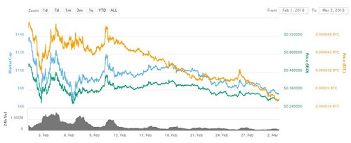 Theft-Hit NEM Nosedived, But It Wasn’t February’s Big Crypto Loser
