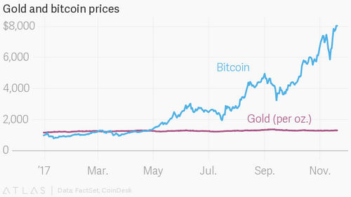 There are now gold-backed cryptocurrencies for Muslims that conform with Sharia