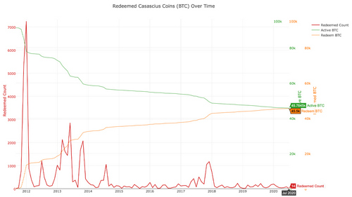 $424 Million and Numismatic Value: There's Only 20,000 Casascius Physical Bitcoins Left Unspent