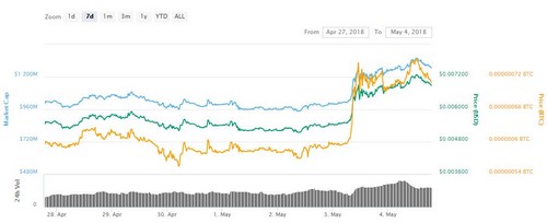 These Crypto Assets Are Pushing the Market Back Toward $500 Billion