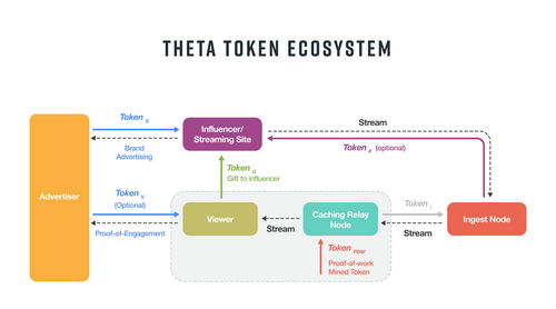 Theta Token Ecosystem