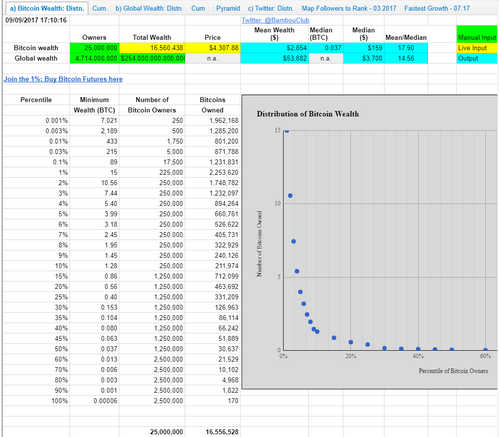 This Is How Much BTC You Need to Enter Bitcoin’s Elite 1% Club