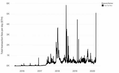 Thursday’s Market Madness Strained Ethereum’s Killer App: DeFi