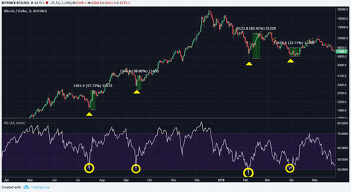 Timing the Crypto Market With RSI