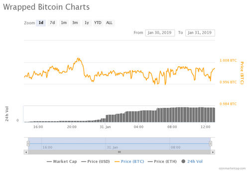 Tokenized Bitcoins Running, on the Ethereum Network, are Now a Reality Thanks, to Wrapped Bitcoin (WBTC)