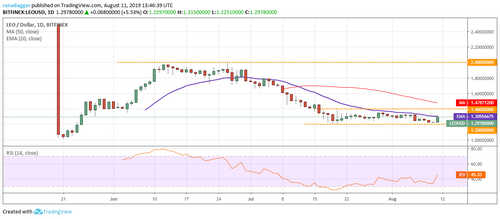 LEO/USD