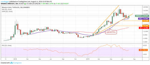 Top-5 Crypto Performers: BNB, BTC, XMR, LEO, DASH