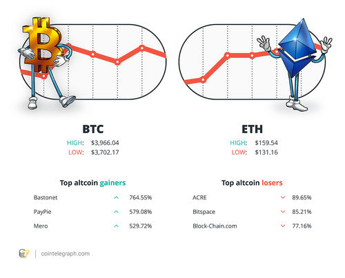 Top Stories, Price Movements, Quotes, and FUD, of the Week