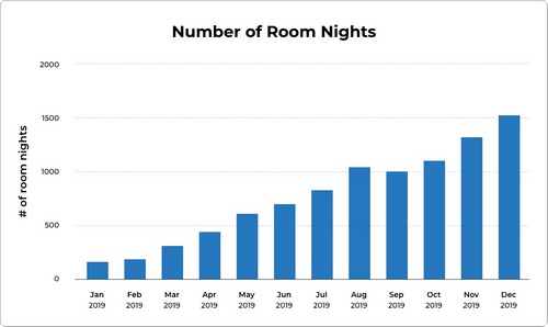 Travala Scores 33% Revenue Growth With 60% of Bookings Paid With Crypto